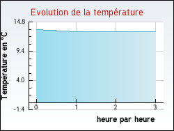 Evolution de la temprature de la ville de Courcelles-Val-d'Esnoms